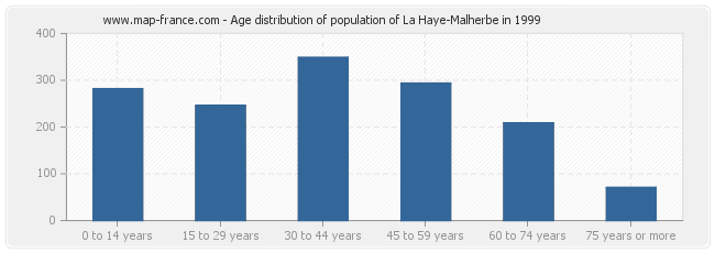Age distribution of population of La Haye-Malherbe in 1999